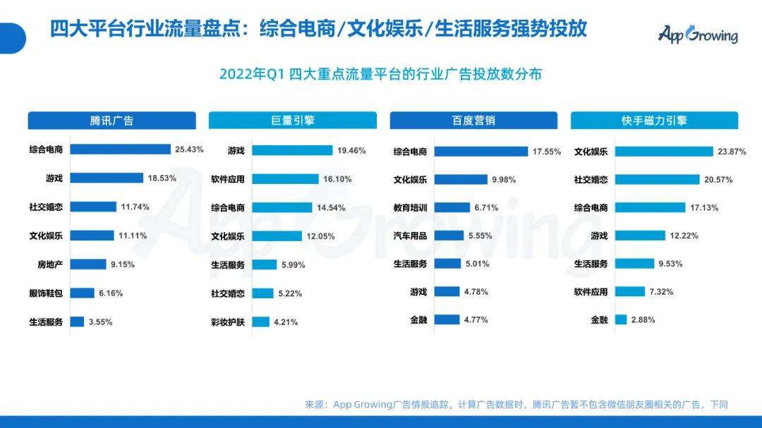 AppGrowing：2022年Q1移动广告投放分析