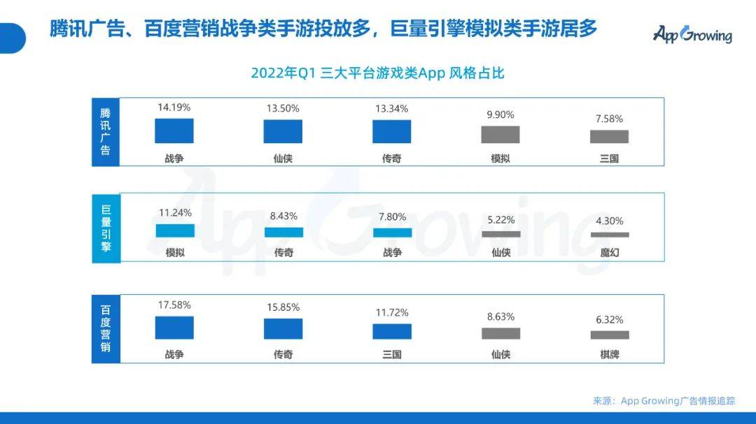 AppGrowing：2022年Q1移动广告投放分析