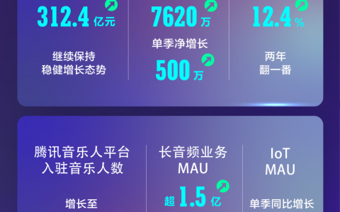腾讯音乐2021年报：付费用户达7620万，多场景打造行业长期价值