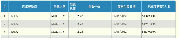 香港 Tesla 加价高达 6.7%  车价已超2020年平均水平