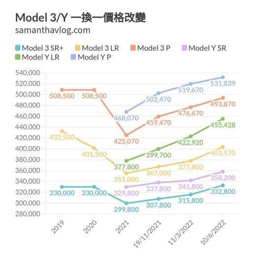 香港 Tesla 加价高达 6.7%  车价已超2020年平均水平