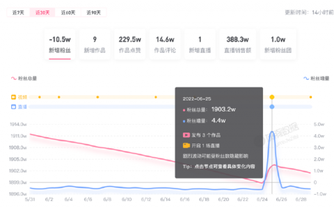 首次直播带货数据差 网红张同学一个月掉粉10万