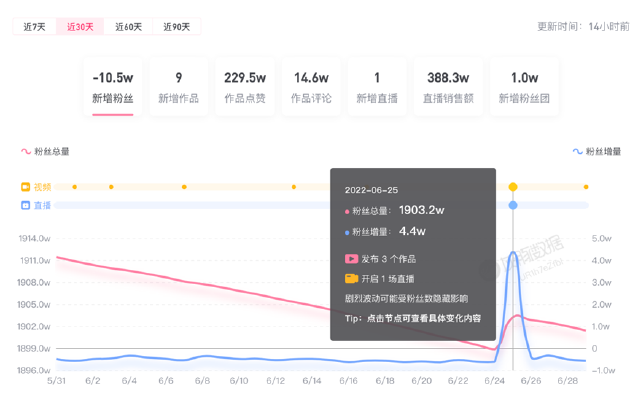 首次直播带货数据差 网红张同学一个月掉粉10万