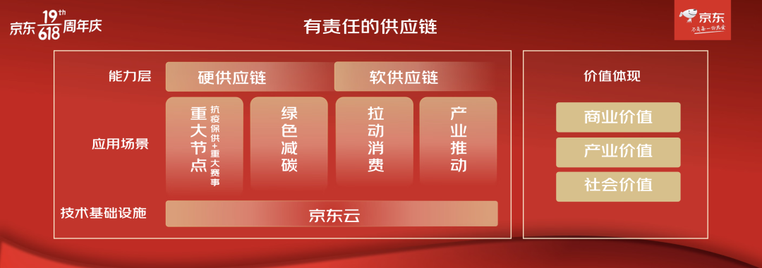 京东零售CEO辛利军：京东已经做好准备，迎接全面开启的“供应链价值元年”