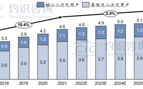 二次元平台双雄格局 或最代表Z时代消费风向