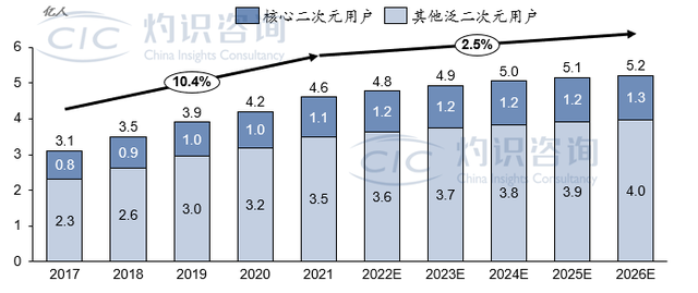 二次元平台双雄格局 或最代表Z时代消费风向