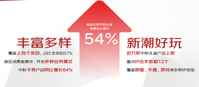 年增50%的礼盒成京东超市重点扶持品类 投入百亿流量 推10万款礼盒