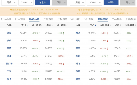 2022年中国冰箱业座次生变 容声超越美的跃居第二？