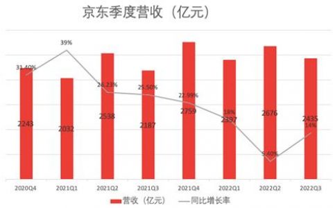 京东财报：2022年Q3京东净收入为2435亿元 同比增长11.4%