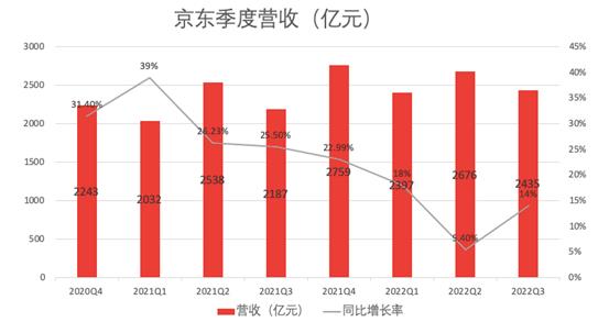 京东财报：2022年Q3京东净收入为2435亿元 同比增长11.4%