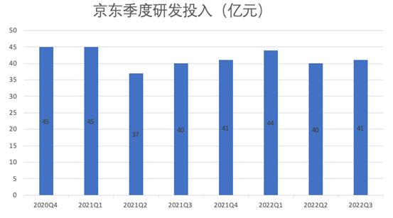 京东财报：2022年Q3京东净收入为2435亿元 同比增长11.4%