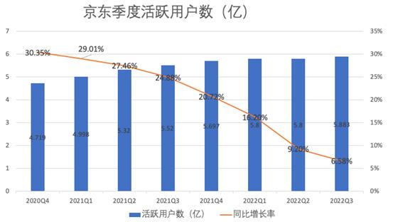 京东财报：2022年Q3京东净收入为2435亿元 同比增长11.4%