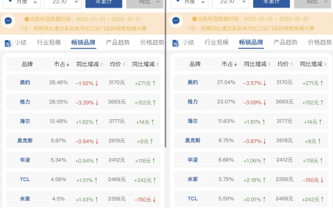 奥克斯二线地位悬而不稳 2023年或被华凌空调超越?