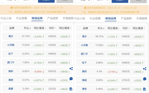 2022年美的洗衣机表现不及格 线下渠道被海信超越?
