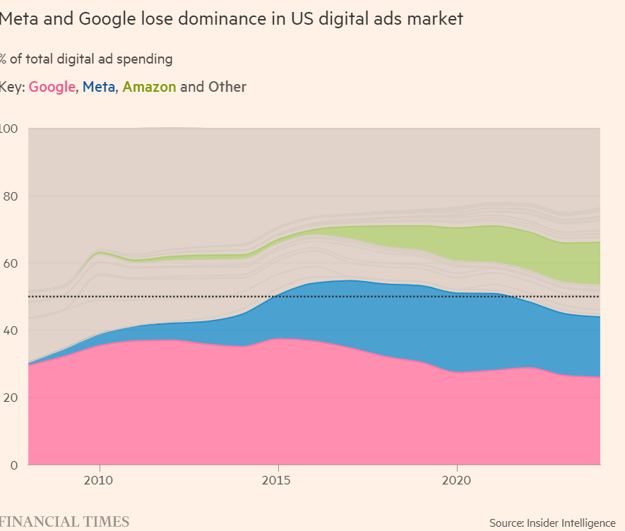 Meta 和 Alphabet 失去了对美国数字广告市场的主导地位