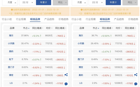 2022年洗烘套装线上报告：国产品牌“挑大梁”但断层严重