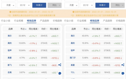 2022年冰箱业收官美的双降压力大 高端产品或是胜负手