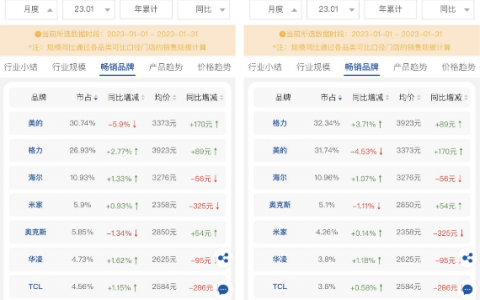 1月美的奥克斯空调遭遇开门黑 承压之下需尽快止颓