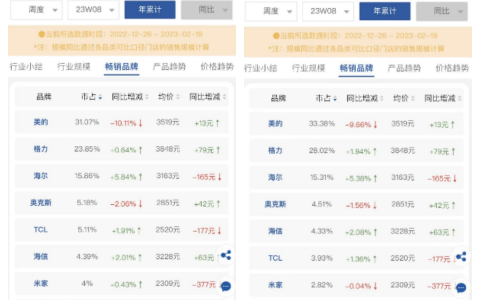 危险信号！美的奥克斯空调是产品不好还是运营问题?