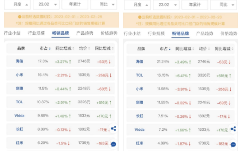 彩电业三驾马车火力全开 2月销冠海信领先一小步