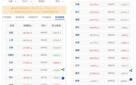 1月高端空调持续向上 宁夏陕西甘肃成消费急先锋