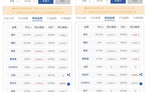 洗地机行业快速增长 添可线上线下两开花追觅尚有短板
