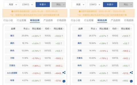 燃气热水器第二梯队争锋 林内“汹涌”万和万家乐承压