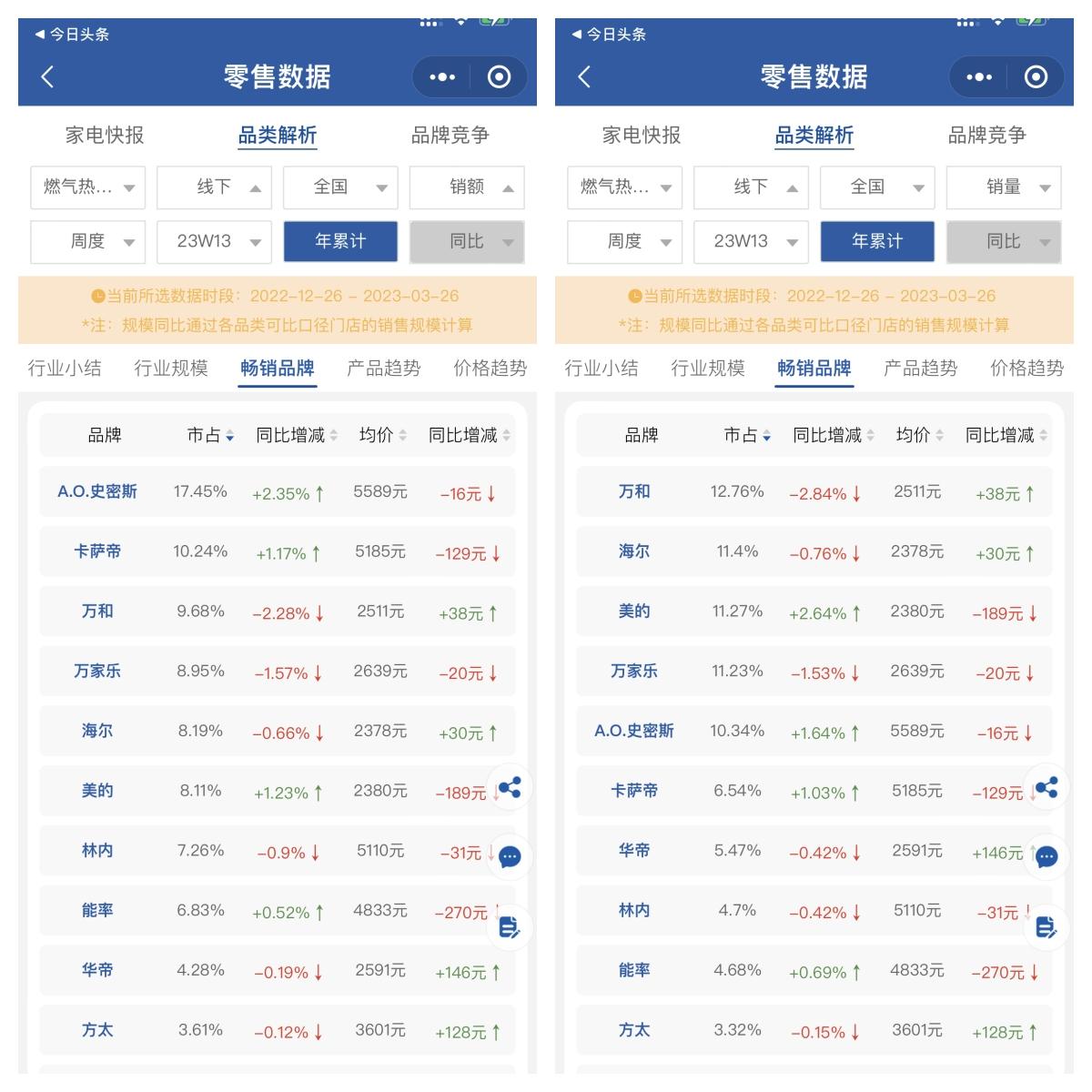 燃气热水器第二梯队争锋 林内“汹涌”万和万家乐承压