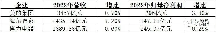 白电TOP3：海尔智家利润增长好，美的规模大，格力增速放缓