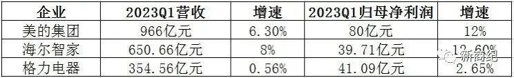 白电TOP3：海尔智家利润增长好，美的规模大，格力增速放缓