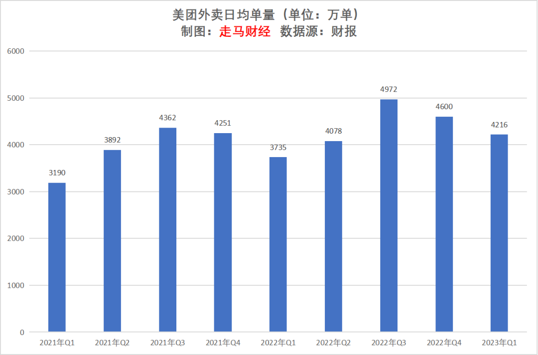 023年Q1美团财报解读：拨开云雾