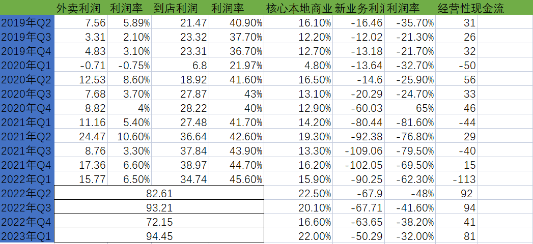 2023年Q1美团财报解读：拨开云雾 始见月明