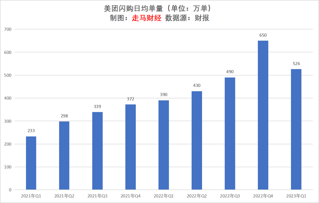 023年Q1美团财报解读：拨开云雾