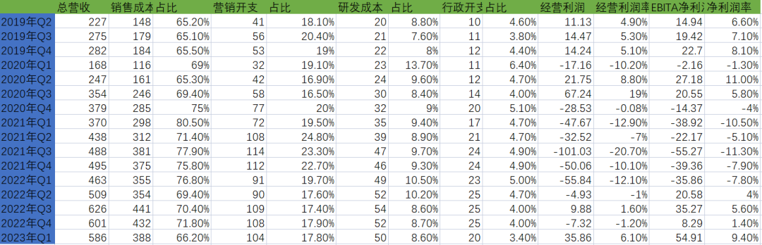 023年Q1美团财报解读：拨开云雾