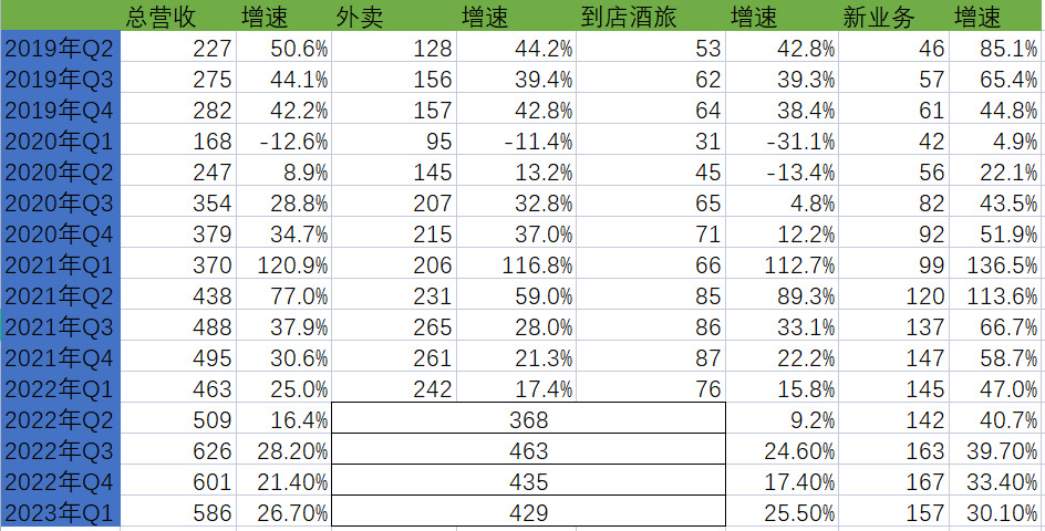 023年Q1美团财报解读：拨开云雾