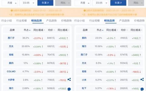 前5月洗碗机西门子一家独大但降速明显 中国品牌加速度