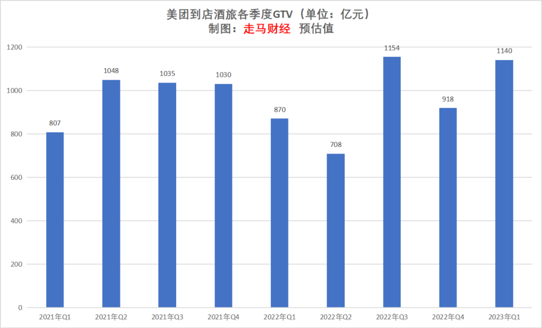 2023年Q1美团财报解读：拨开云雾 始见月明