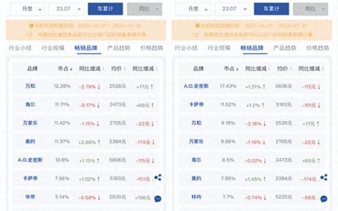 1-7月万和万家乐燃气热水器承高压 被海尔美的压着打