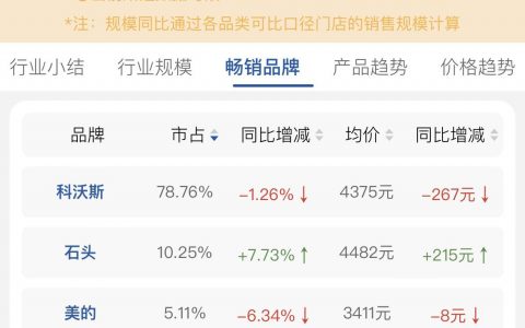 上半年扫地机器人四大特征 价值驱动明显