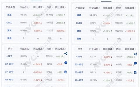 前8月OLED电视量额齐降创维不乐观 大尺寸电视依然逆袭