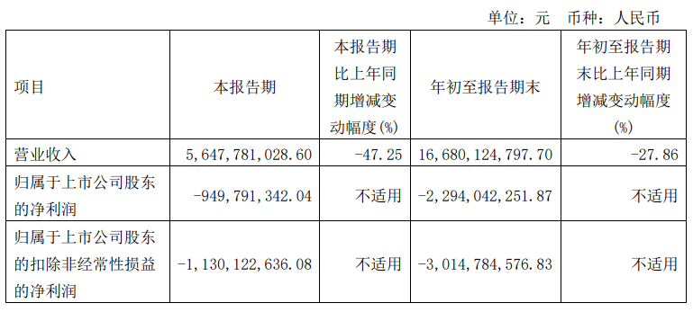 赛力斯发布三季报！Q3营收同比下滑近50%，净亏损9.5亿