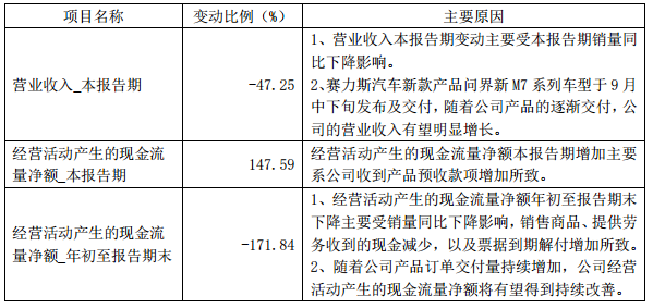 赛力斯发布三季报！Q3营收同比下滑近50%，净亏损9.5亿