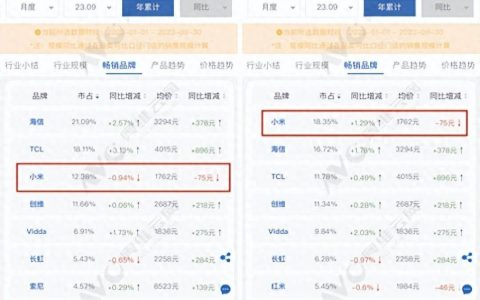 低价攻占市场，小米前三季度出货量第一含金量高吗？