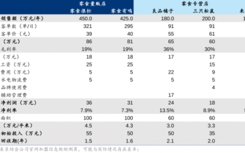 线下零食折扣店，撑起Q3零食股业绩 | 见智研究