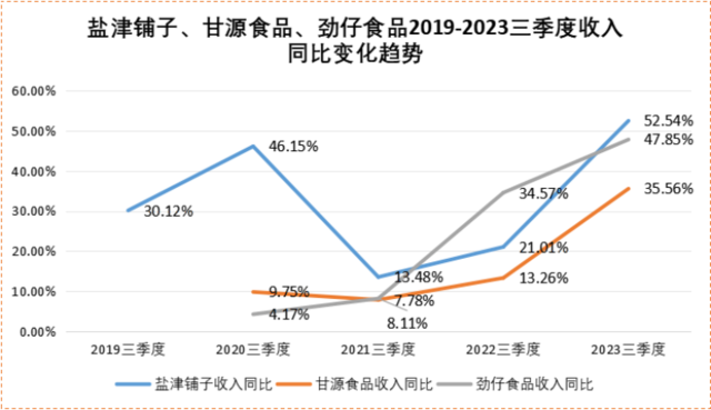 线下零食折扣店，撑起Q3零食股业绩 | 见智研究