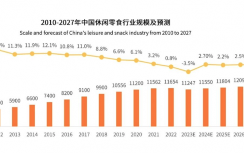 2023，零食品牌往“下”走