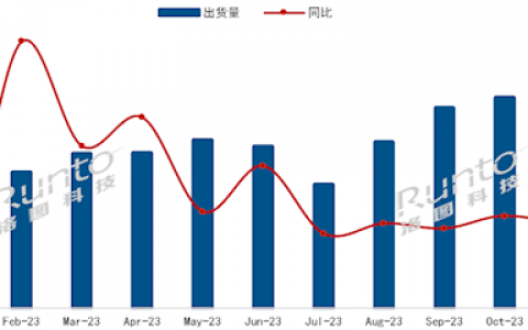 中国电视出货量同比去年下降22.3% 卖不动了？
