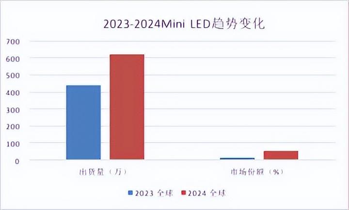 都2024年了，Mini LED市场最能打的依然是海信U8KL