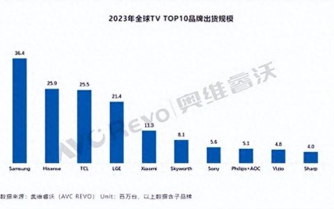 蝉联全球第二后，从两大层面看海信的当下与未来