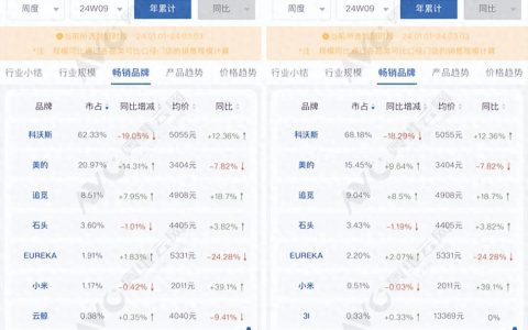 1-2月扫地机器人科沃斯依然霸主，美的冲第二追觅线下猛